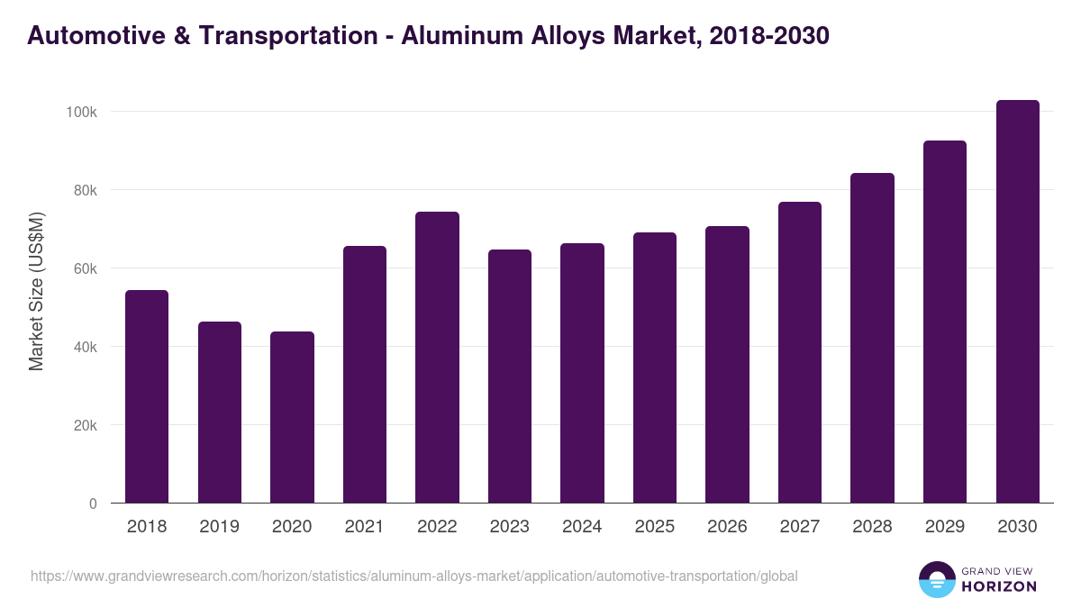 Automotive & Transportation - Aluminum Alloys Market Statistics, 2018-2030 (US$M)