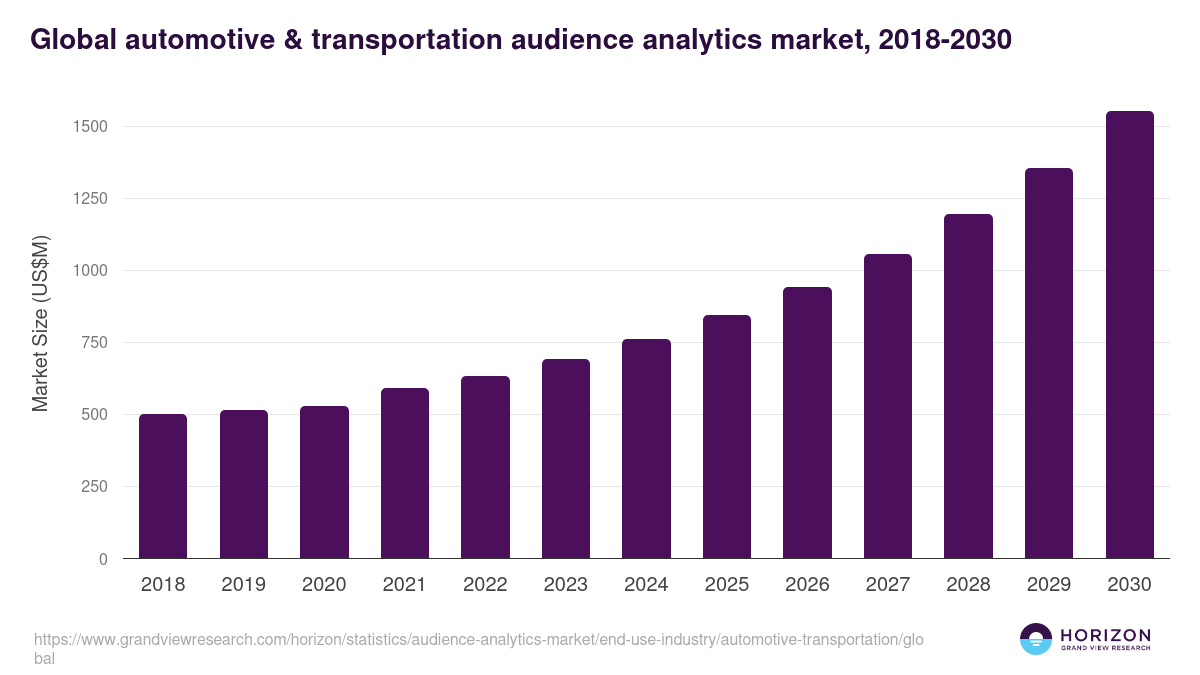 Global automotive & transportation audience analytics market statistics, 2018-2030 (US$M)