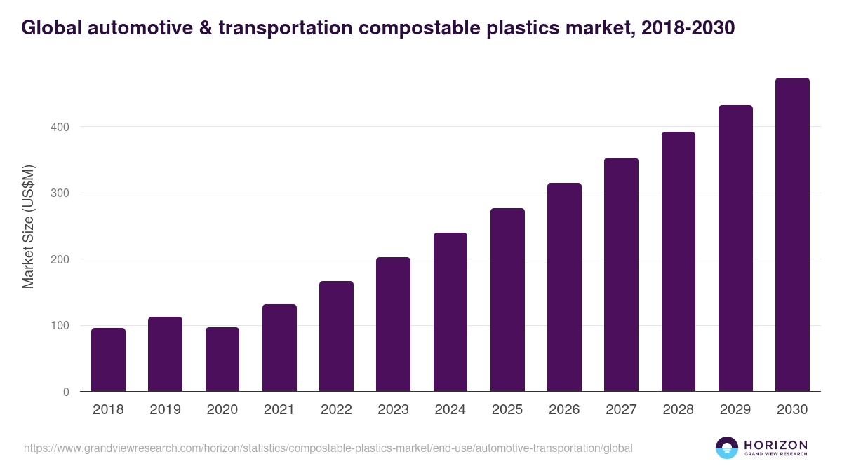 Global automotive & transportation compostable plastics market statistics, 2018-2030 (US$M)