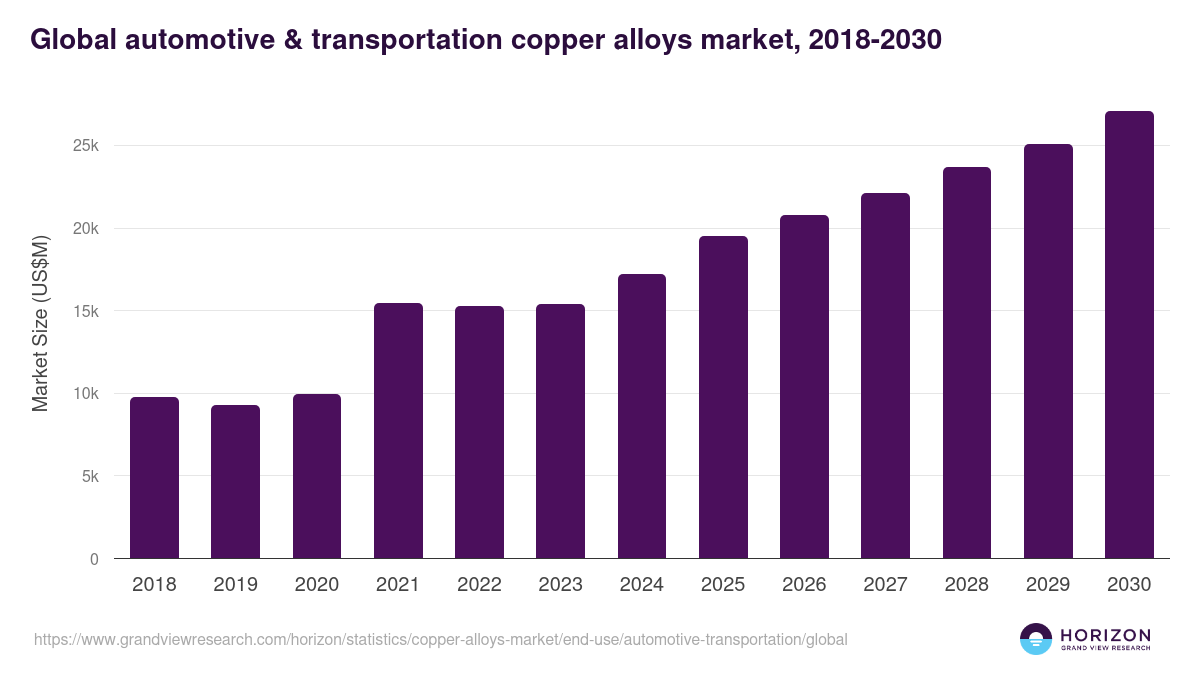 Global automotive & transportation copper alloys market statistics, 2018-2030 (US$M)