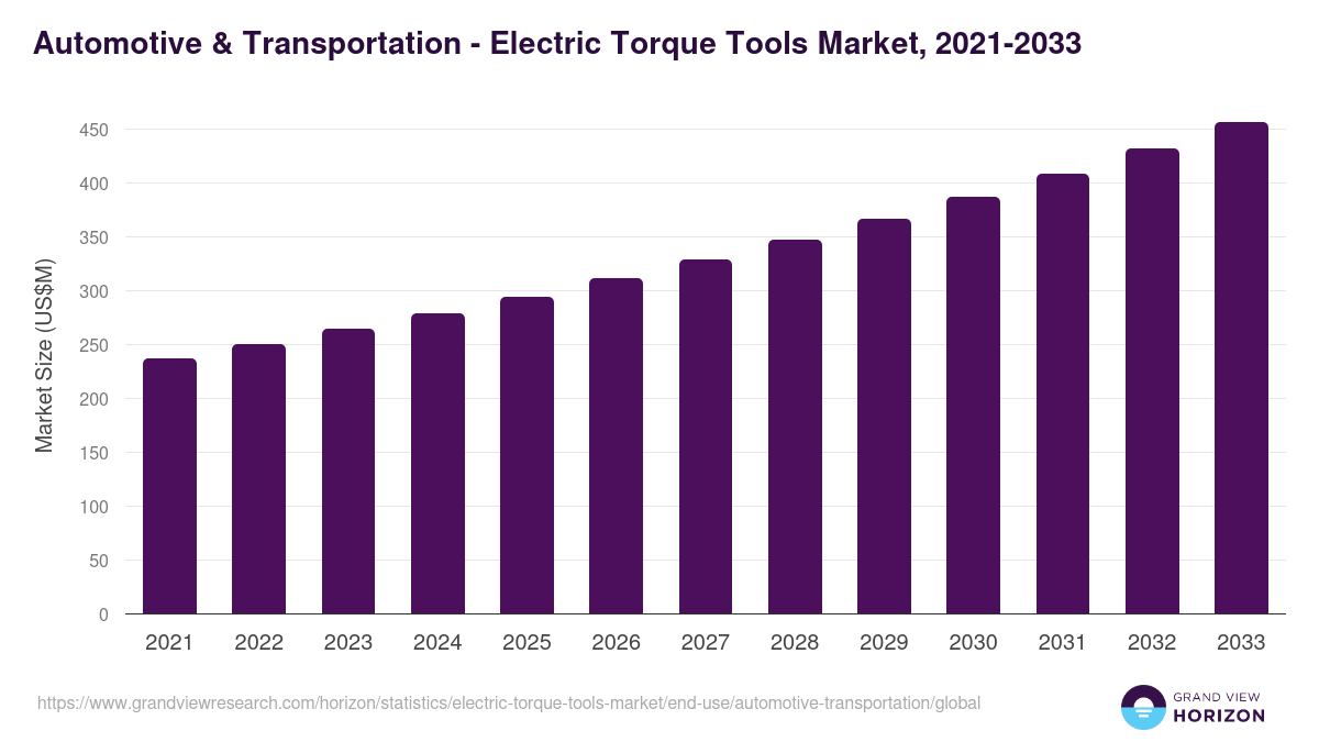 Automotive & Transportation - Electric Torque Tools Market Statistics, 2021-2033 (US$M)