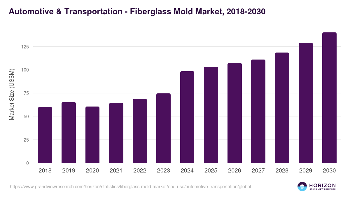 Automotive & Transportation - Fiberglass Mold Market Statistics, 2018-2030 (US$M)