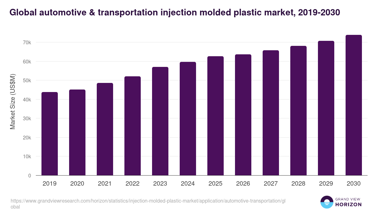 Global automotive & transportation injection molded plastic market statistics, 2019-2030 (US$M)