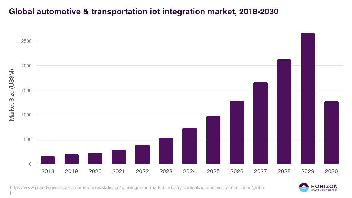 Global automotive & transportation iot integration market statistics, 2018-2030 (US$M)