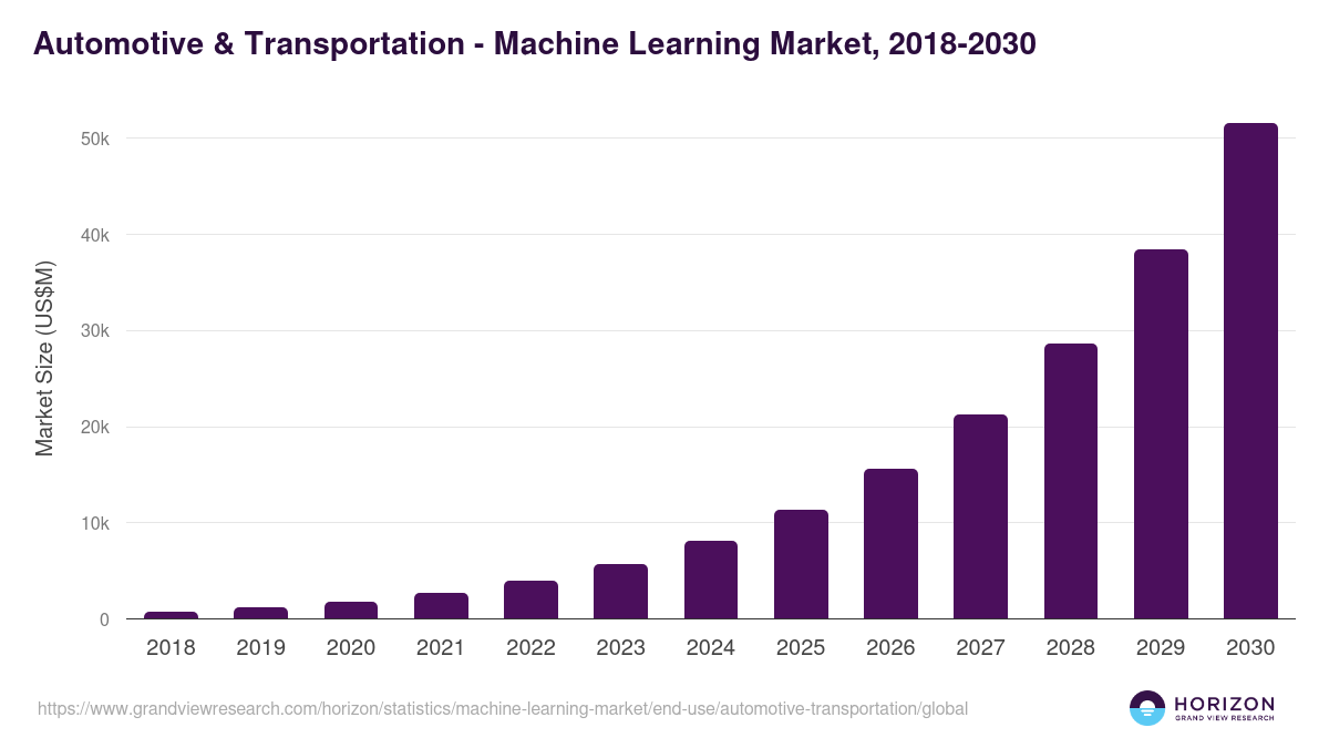Automotive & Transportation - Machine Learning Market, 2018-2030 (US$M)