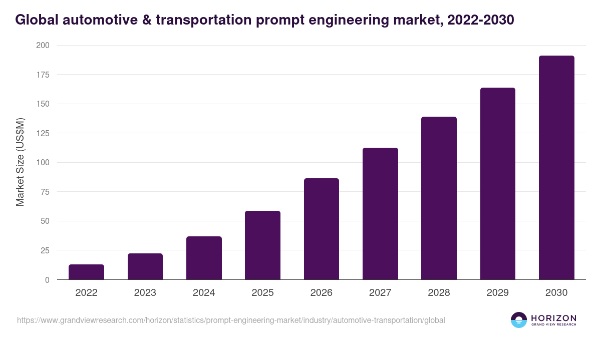Automotive & Transportation - Prompt Engineering Market, 2022-2030 (US$M)