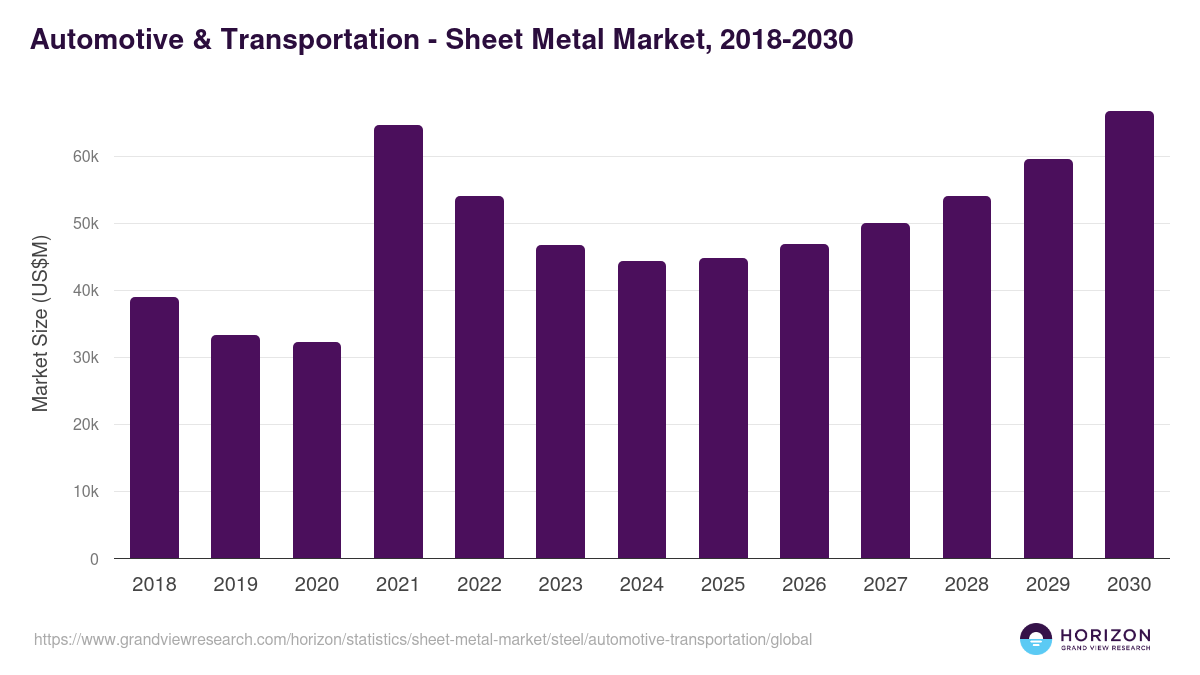 Automotive & Transportation - Sheet Metal Market Statistics, 2018-2030 (US$M)