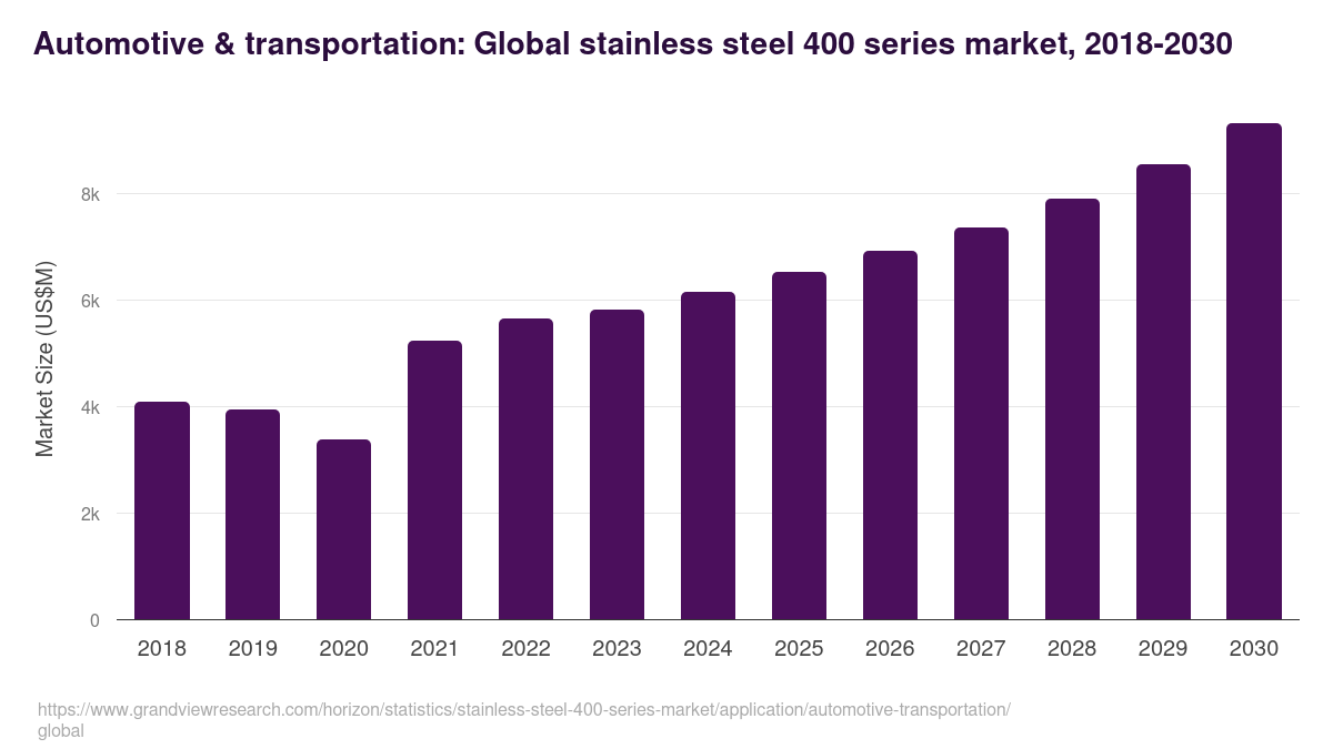 Automotive & transportation: Global stainless steel 400 series market statistics, 2018-2030 (US$M)