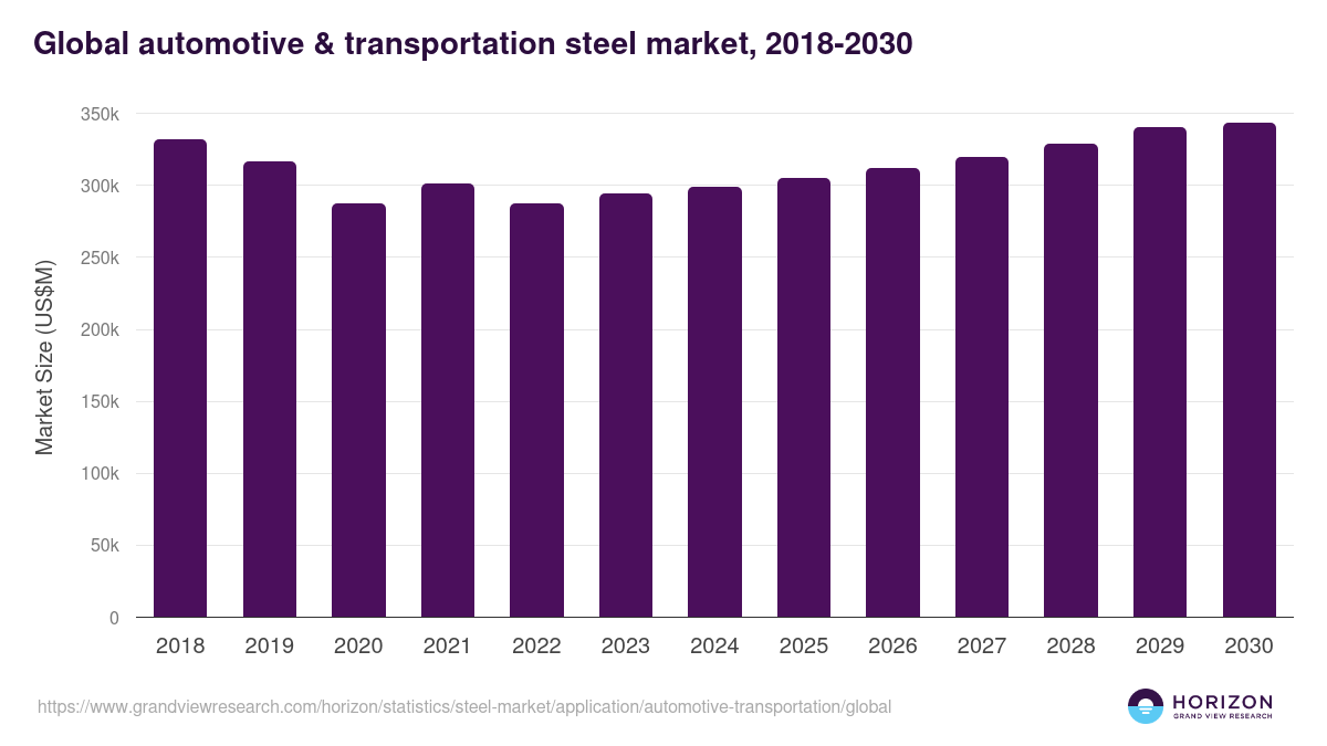 Global automotive & transportation steel market statistics, 2018-2030 (US$M)