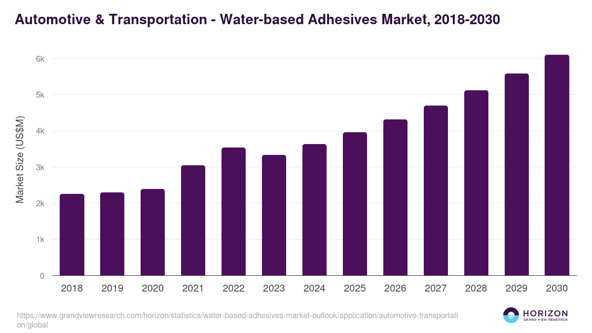 Automotive & Transportation - Water-based Adhesives Market Statistics, 2018-2030 (US$M)