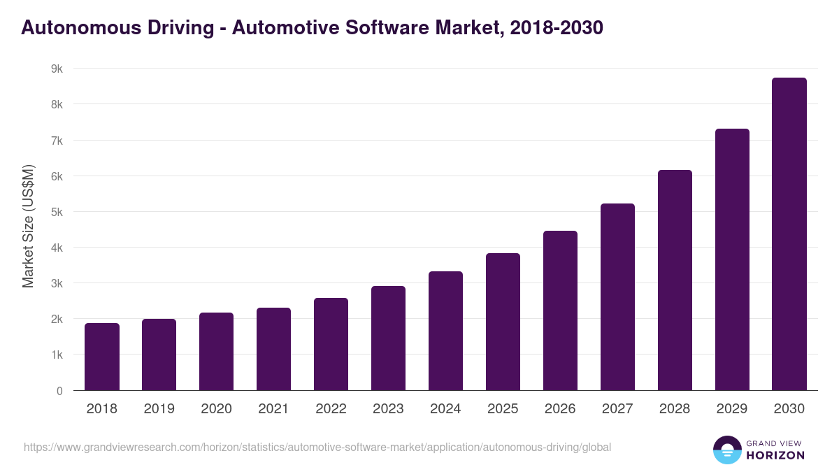 Autonomous Driving - Automotive Software Market, 2018-2030 (US$M)