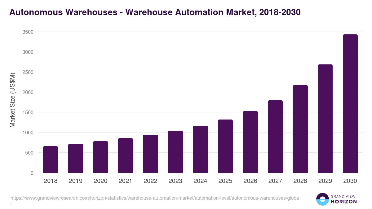 Autonomous Warehouses - Warehouse Automation Market Statistics, 2018-2030 (US$M)