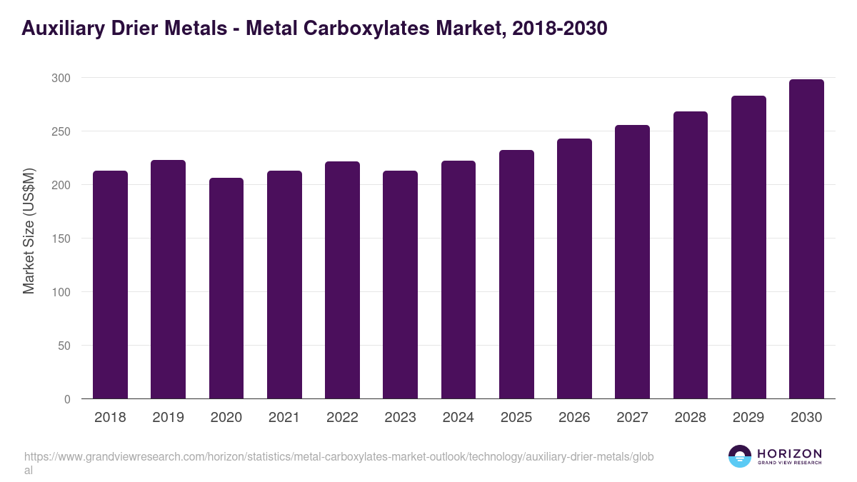 Auxiliary Drier Metals - Metal Carboxylates Market Statistics, 2018-2030 (US$M)
