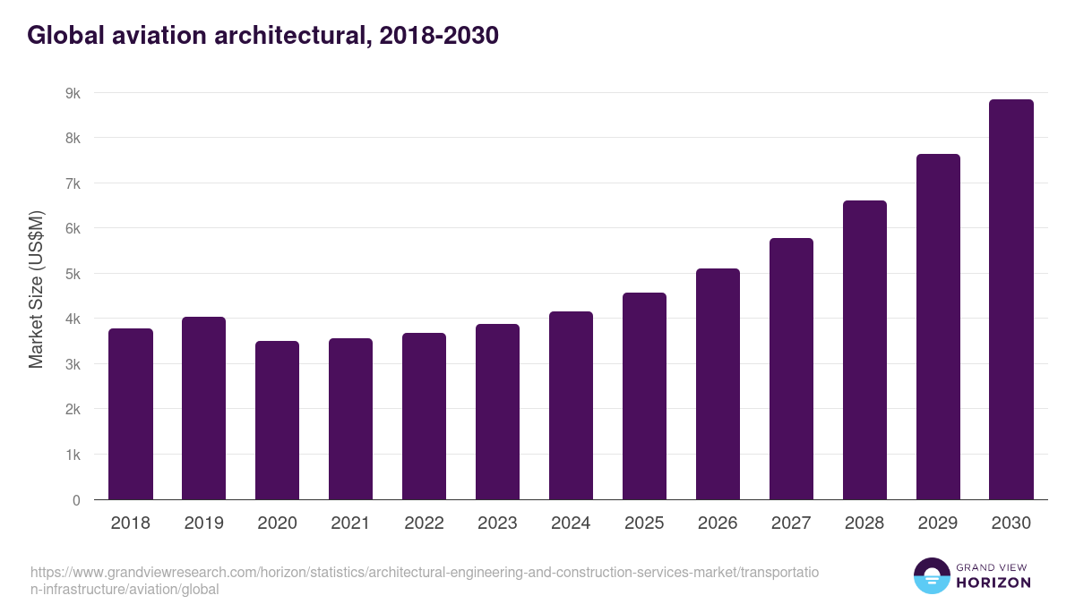 Global aviation architectural, 2018-2030 (US$M)