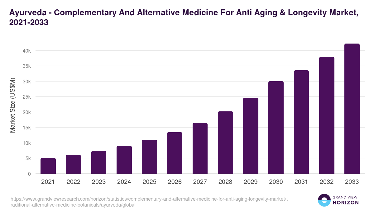 Ayurveda - Complementary And Alternative Medicine For Anti Aging & Longevity Market Statistics, 2021-2033 (US$M)