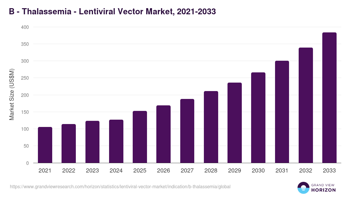 B - Thalassemia - Lentiviral Vector Market Statistics, 2021-2033 (US$M)