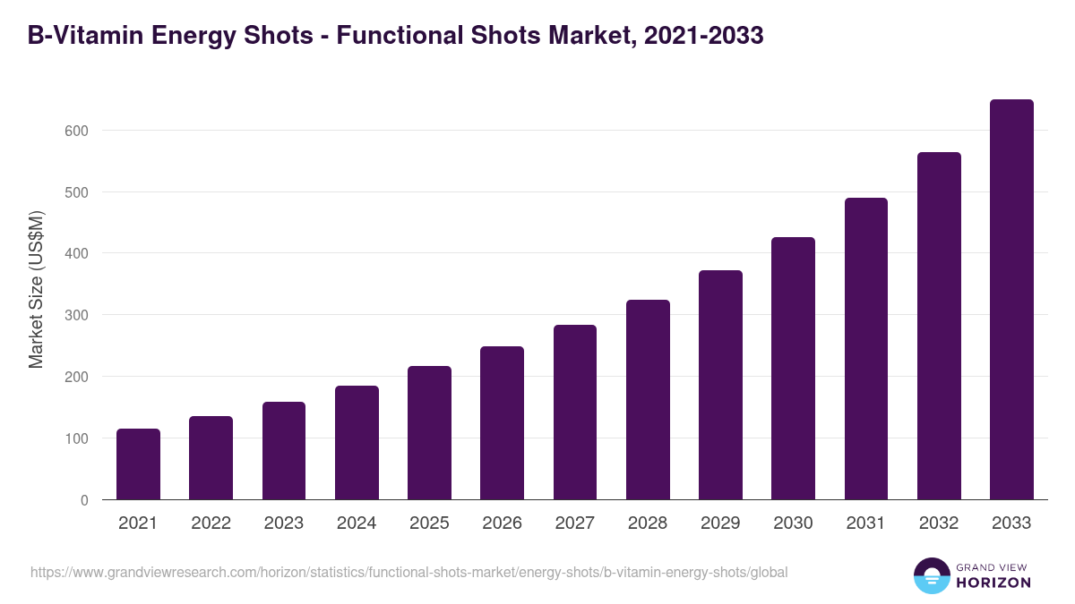 B-Vitamin Energy Shots - Functional Shots Market Statistics, 2021-2033 (US$M)