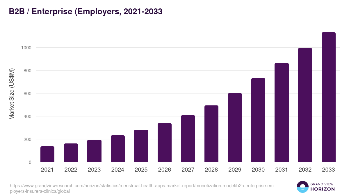 B2B / Enterprise (Employers, 2021-2033 (US$M)