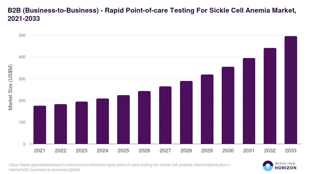 B2B (Business-to-Business) - Rapid Point-of-care Testing For Sickle Cell Anemia Market, 2021-2033 (US$M)