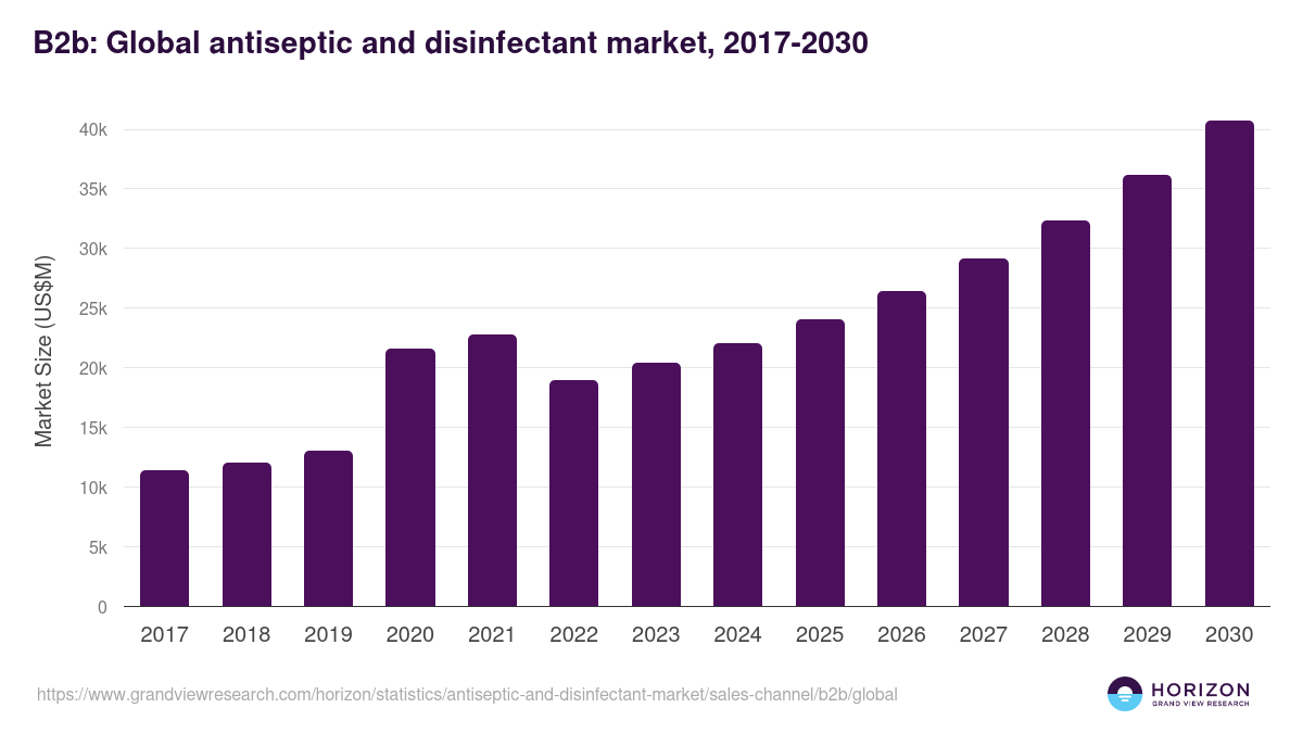 B2b: Global antiseptic and disinfectant market statistics, 2017-2030 (US$M)