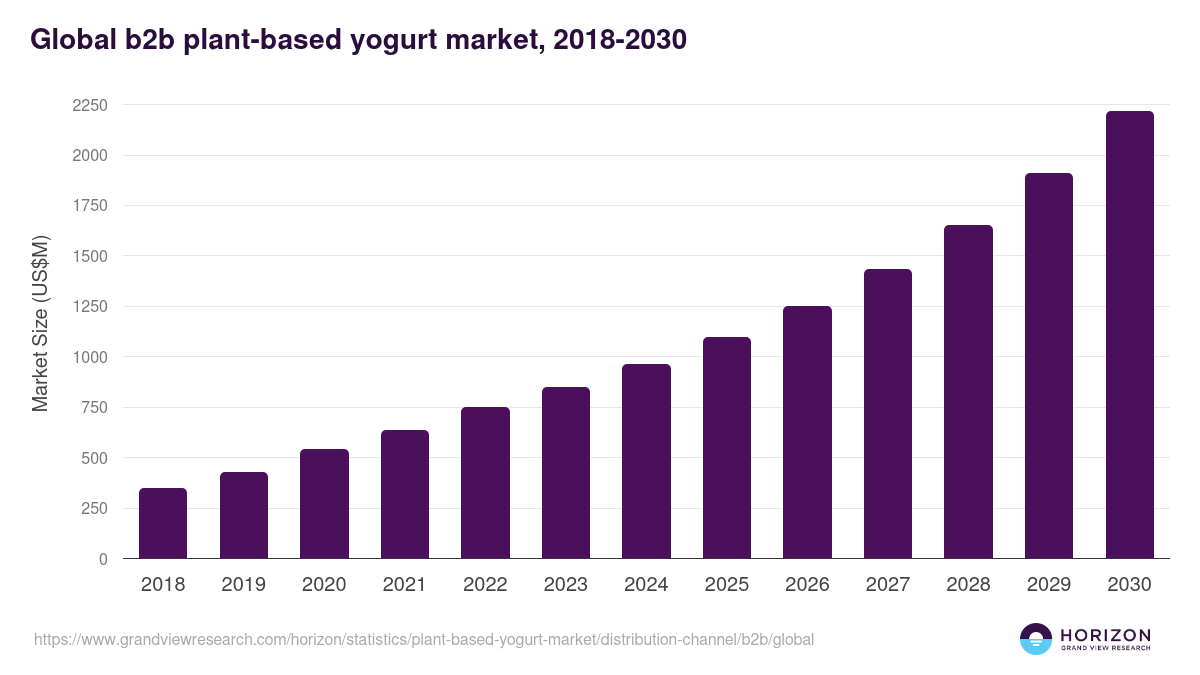 Global b2b plant-based yogurt market statistics, 2018-2030 (US$M)