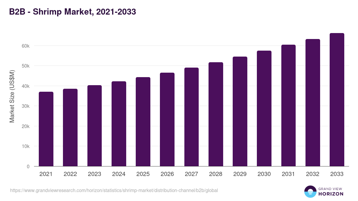 B2B - Shrimp Market Statistics, 2021-2033 (US$M)