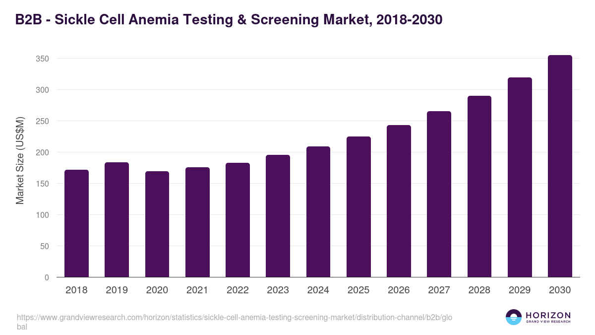 B2B - Sickle Cell Anemia Testing & Screening Market Statistics, 2018-2030 (US$M)
