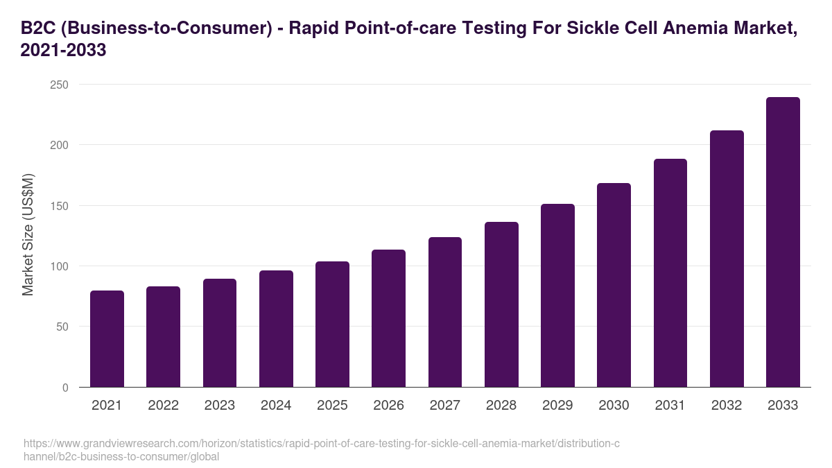 B2C (Business-to-Consumer) - Rapid Point-of-care Testing For Sickle Cell Anemia Market, 2021-2033 (US$M)