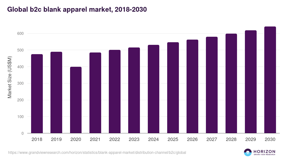 Global b2c blank apparel market statistics, 2018-2030 (US$M)