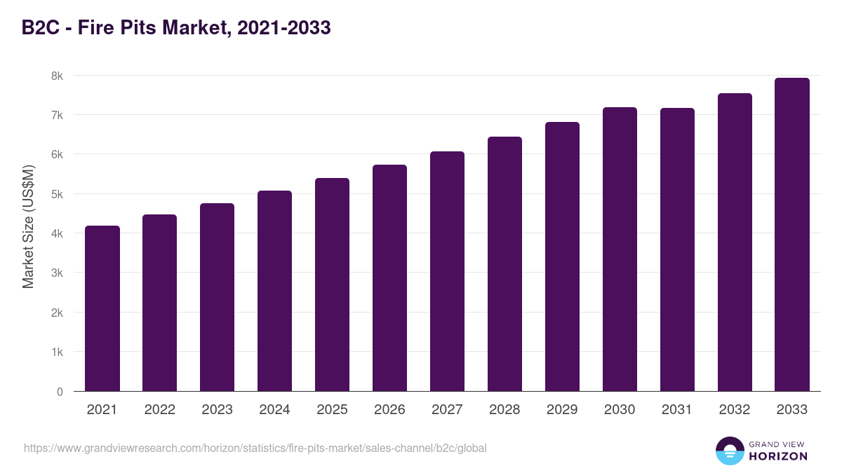 B2C - Fire Pits Market, 2021-2033 (US$M)