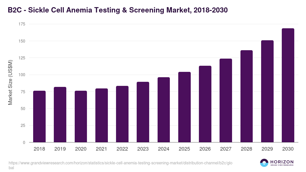 B2C - Sickle Cell Anemia Testing & Screening Market Statistics, 2018-2030 (US$M)