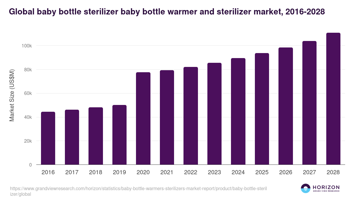 Global baby bottle sterilizer baby bottle warmer and sterilizer market statistics, 2016-2028 (US$M)