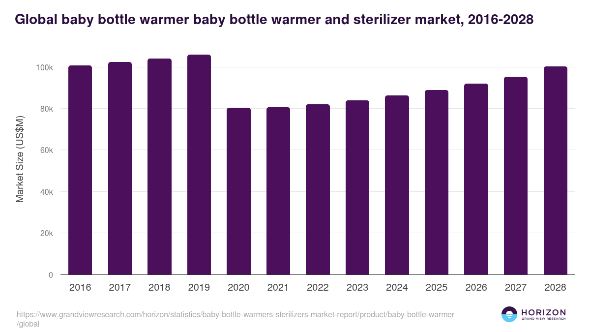 Global baby bottle warmer baby bottle warmer and sterilizer market statistics, 2016-2028 (US$M)