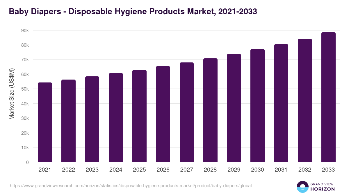 Baby Diapers - Disposable Hygiene Products Market, 2021-2033 (US$M)