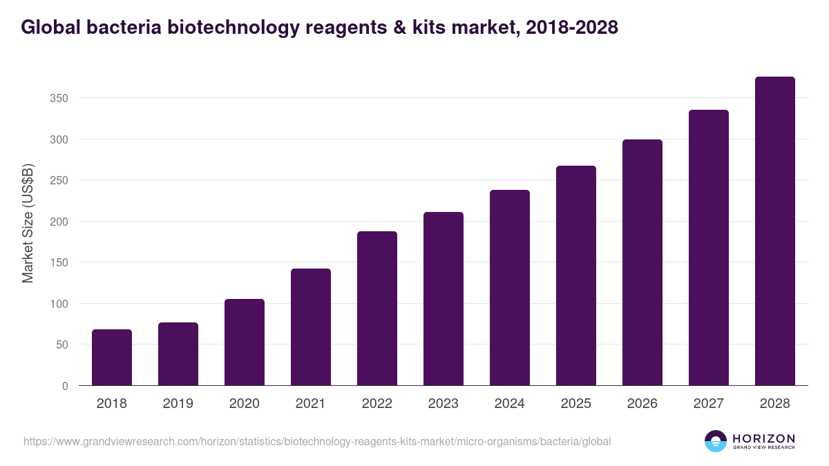 Global bacteria biotechnology reagents & kits market statistics, 2018-2028 (US$B)