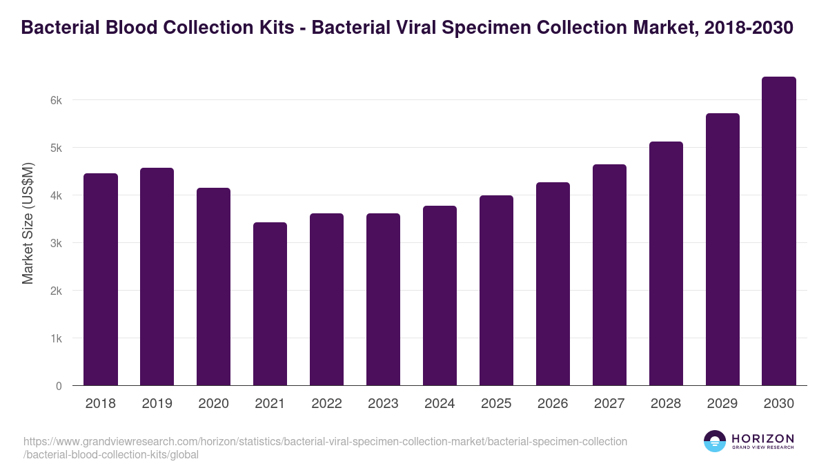 Bacterial Blood Collection Kits - Bacterial Viral Specimen Collection Market, 2018-2030 (US$M)