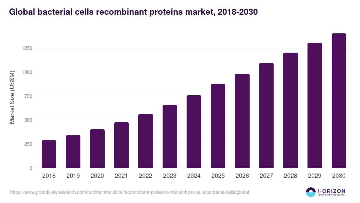 Bacterial Cells - Recombinant Proteins Market, 2018-2030 (US$M)