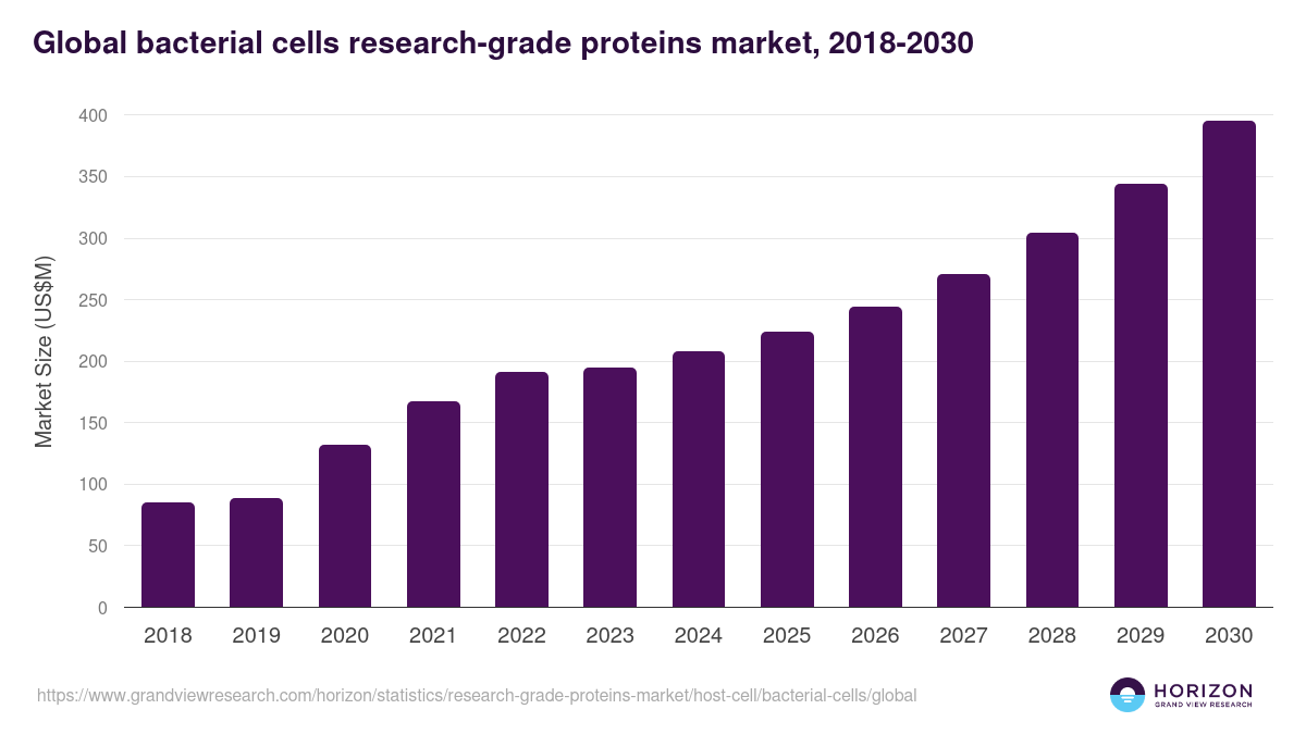 Global bacterial cells research-grade proteins market statistics, 2018-2030 (US$M)