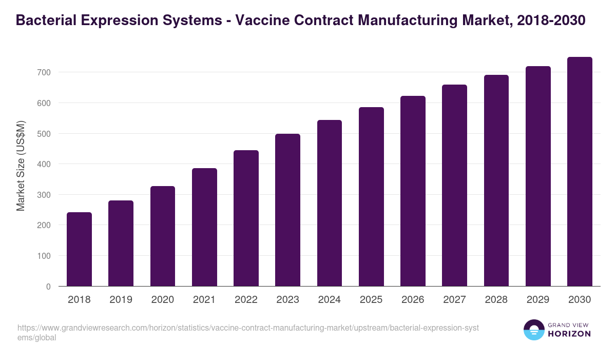 Bacterial Expression Systems - Vaccine Contract Manufacturing Market Statistics, 2018-2030 (US$M)