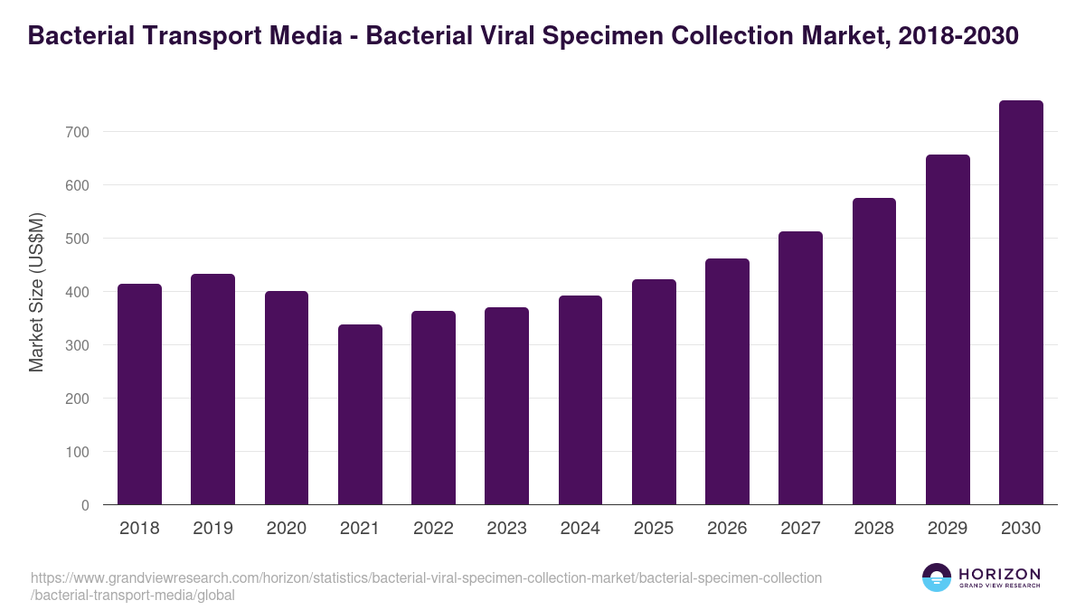 Bacterial Transport Media - Bacterial Viral Specimen Collection Market, 2018-2030 (US$M)