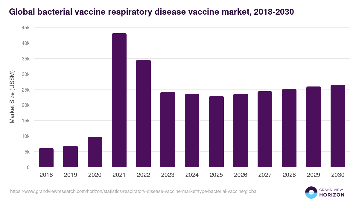 Global bacterial vaccine respiratory disease vaccine market statistics, 2018-2030 (US$M)