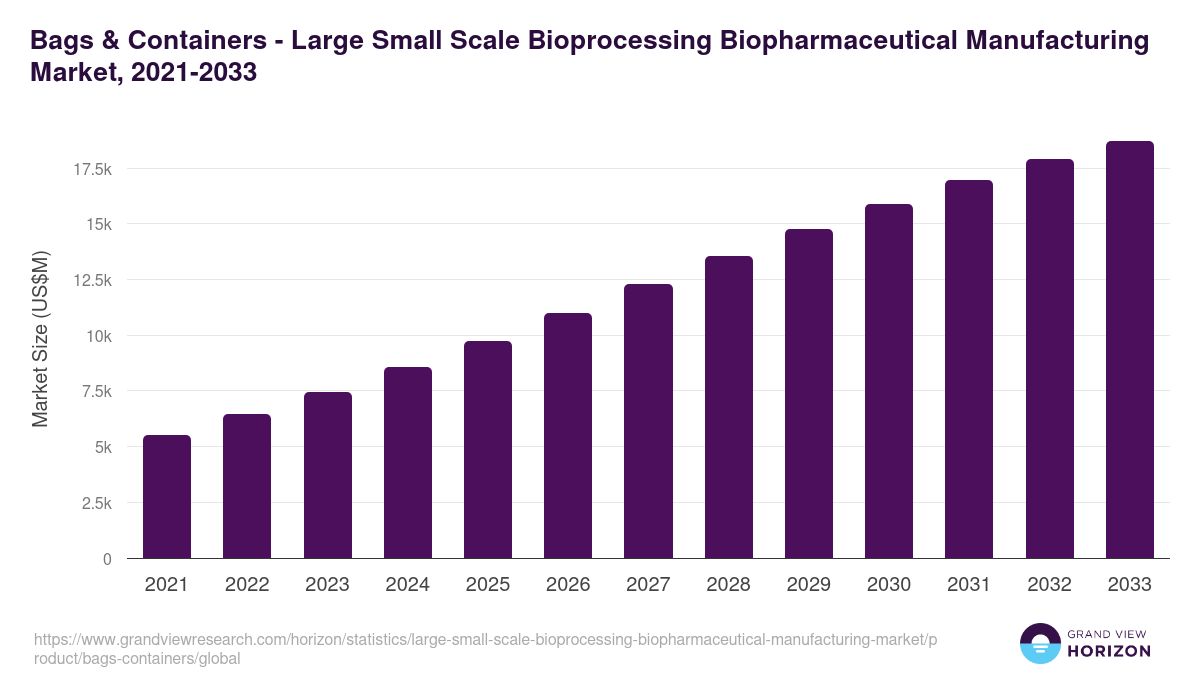 Bags & Containers - Large Small Scale Bioprocessing Biopharmaceutical Manufacturing Market, 2021-2033 (US$M)