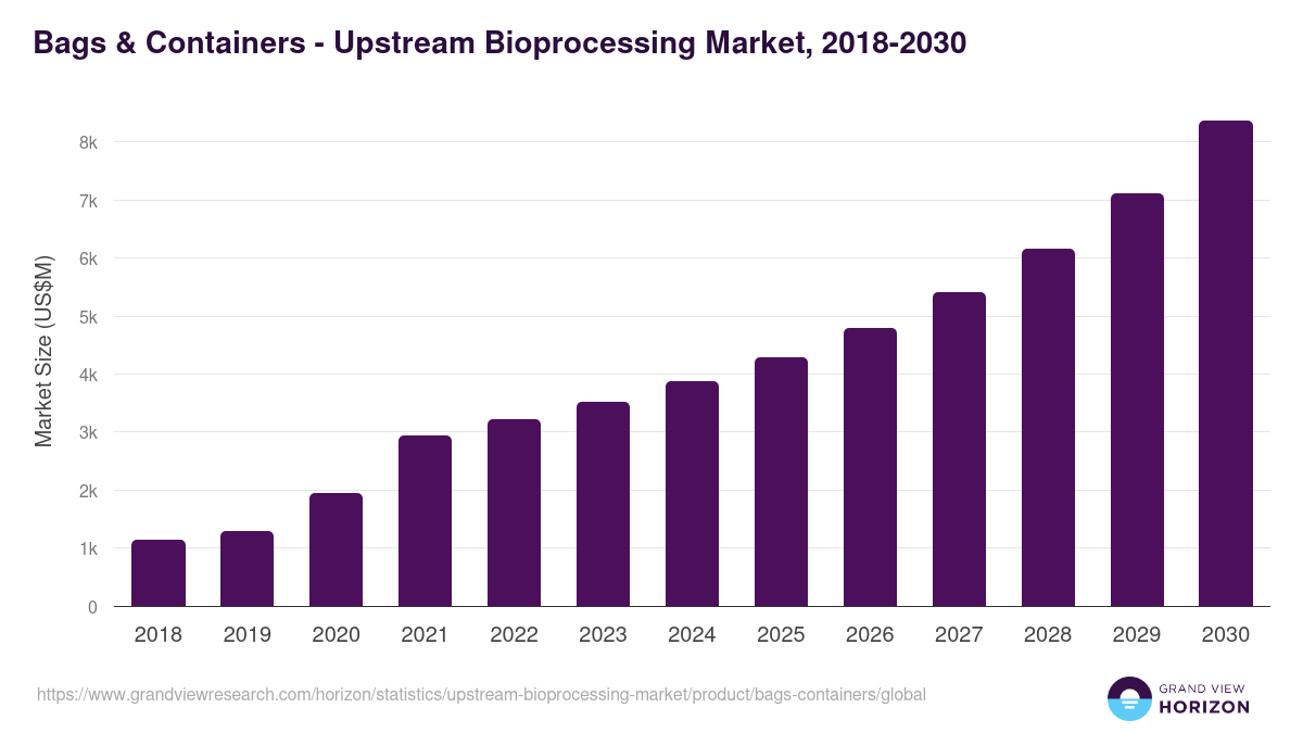 Bags & Containers - Upstream Bioprocessing Market, 2018-2030 (US$M)