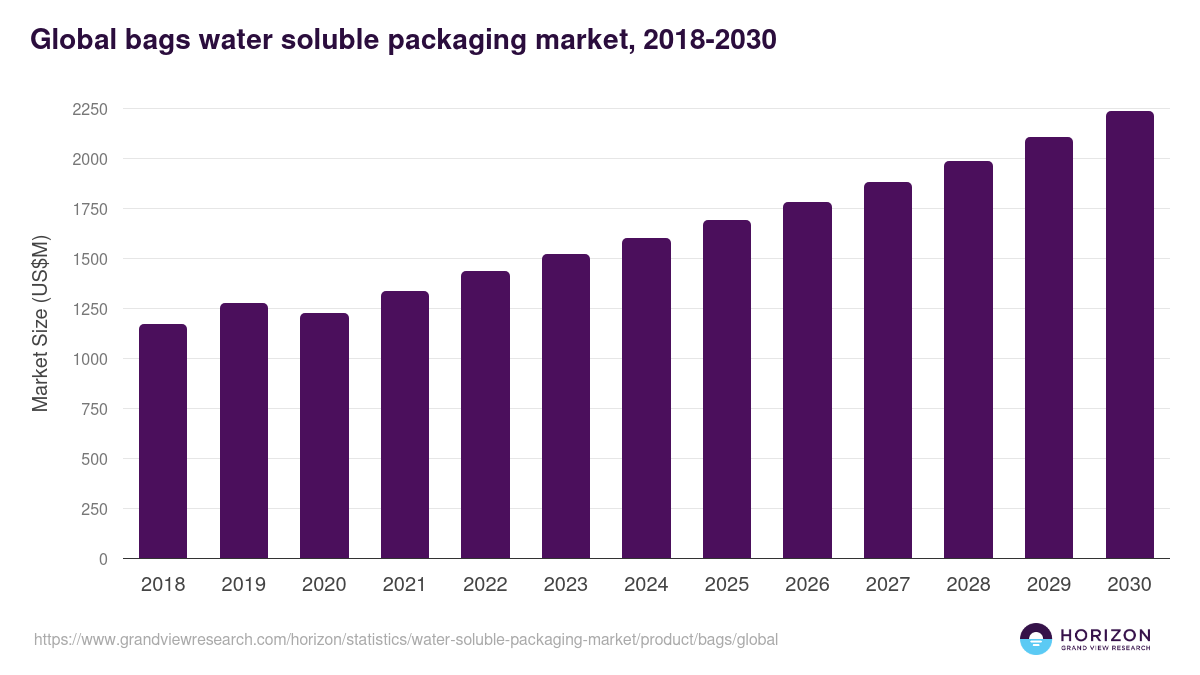 Global bags water soluble packaging market statistics, 2018-2030 (US$M)