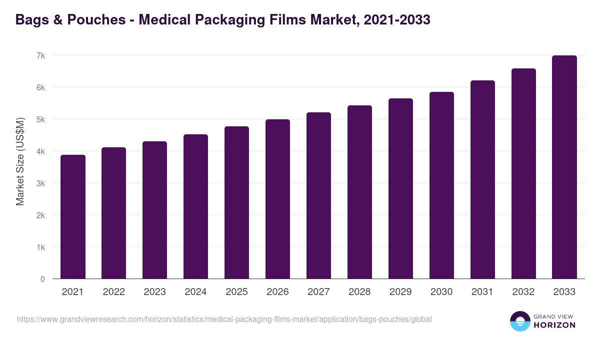 Bags & Pouches - Medical Packaging Films Market, 2021-2033 (US$M)