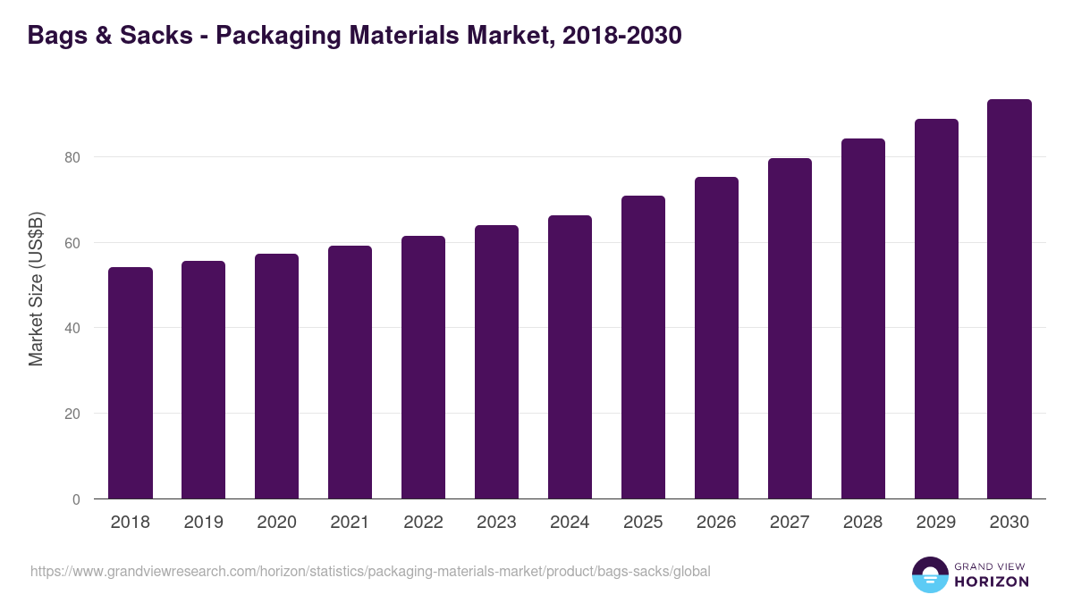 Bags & Sacks - Packaging Materials Market, 2018-2030 (US$B)