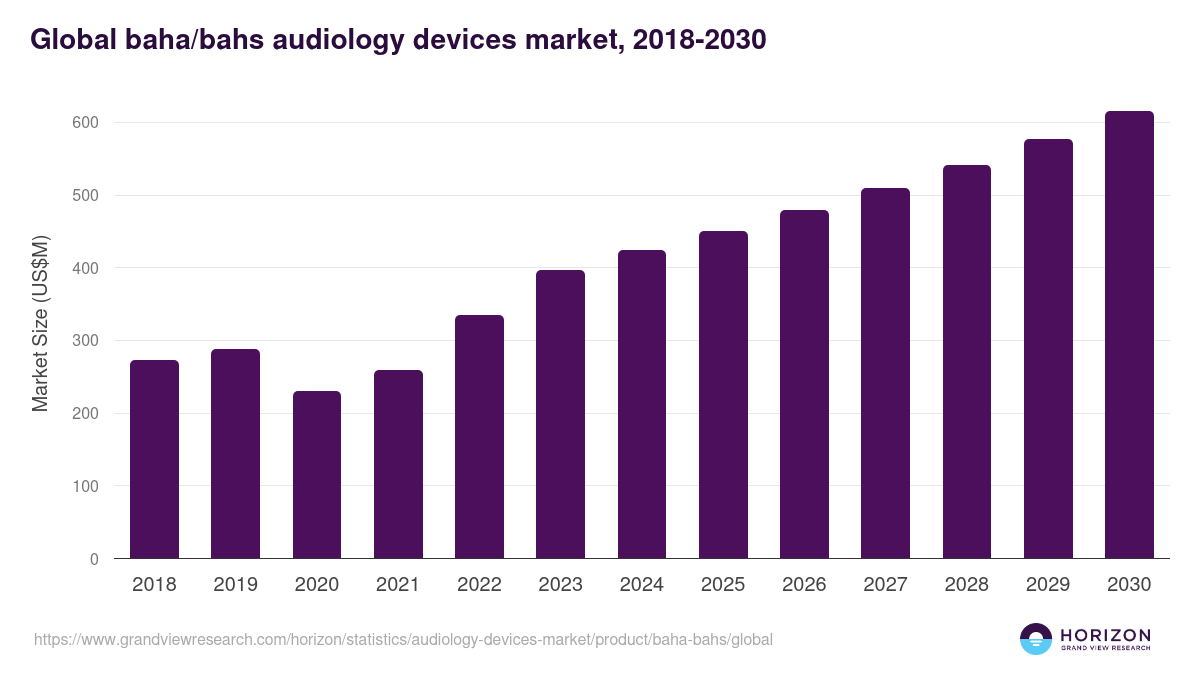 Global baha/bahs audiology devices market statistics, 2018-2030 (US$M)