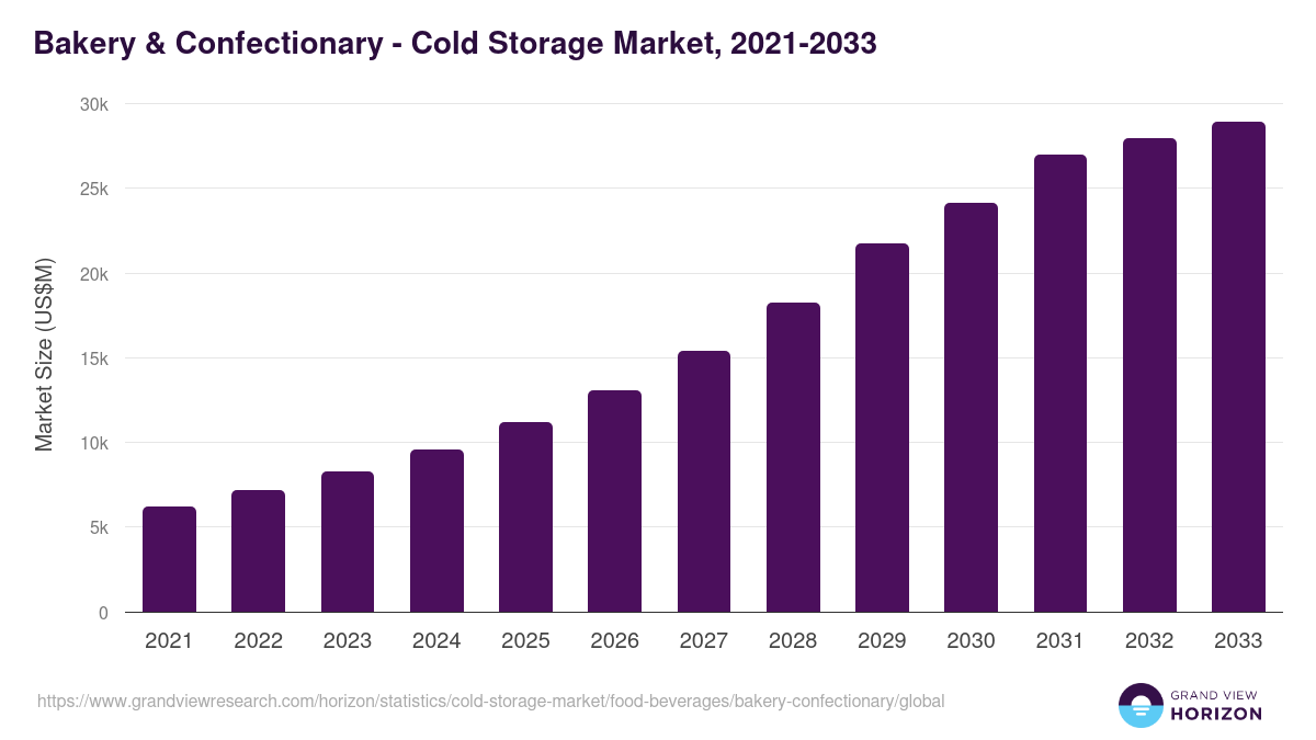 Bakery & Confectionary - Cold Storage Market, 2021-2033 (US$M)