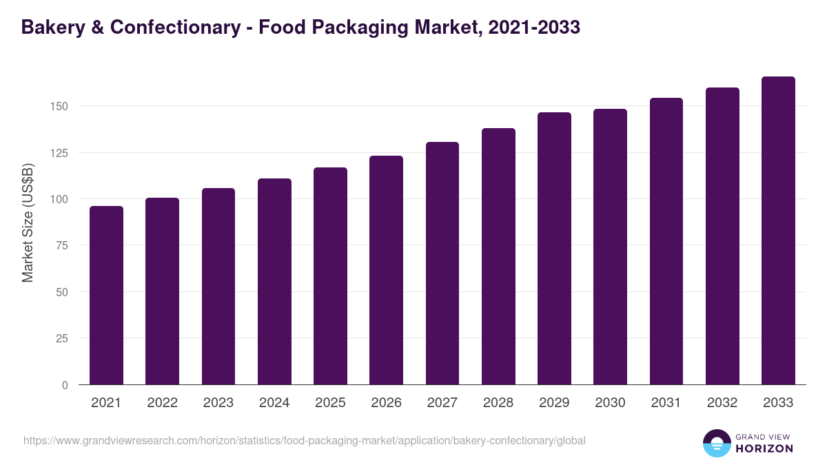 Bakery & Confectionary - Food Packaging Market, 2021-2033 (US$B)