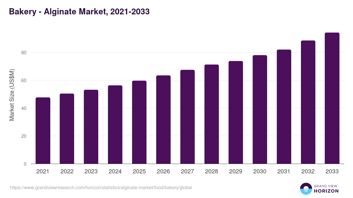 Bakery - Alginate Market, 2021-2033 (US$M)